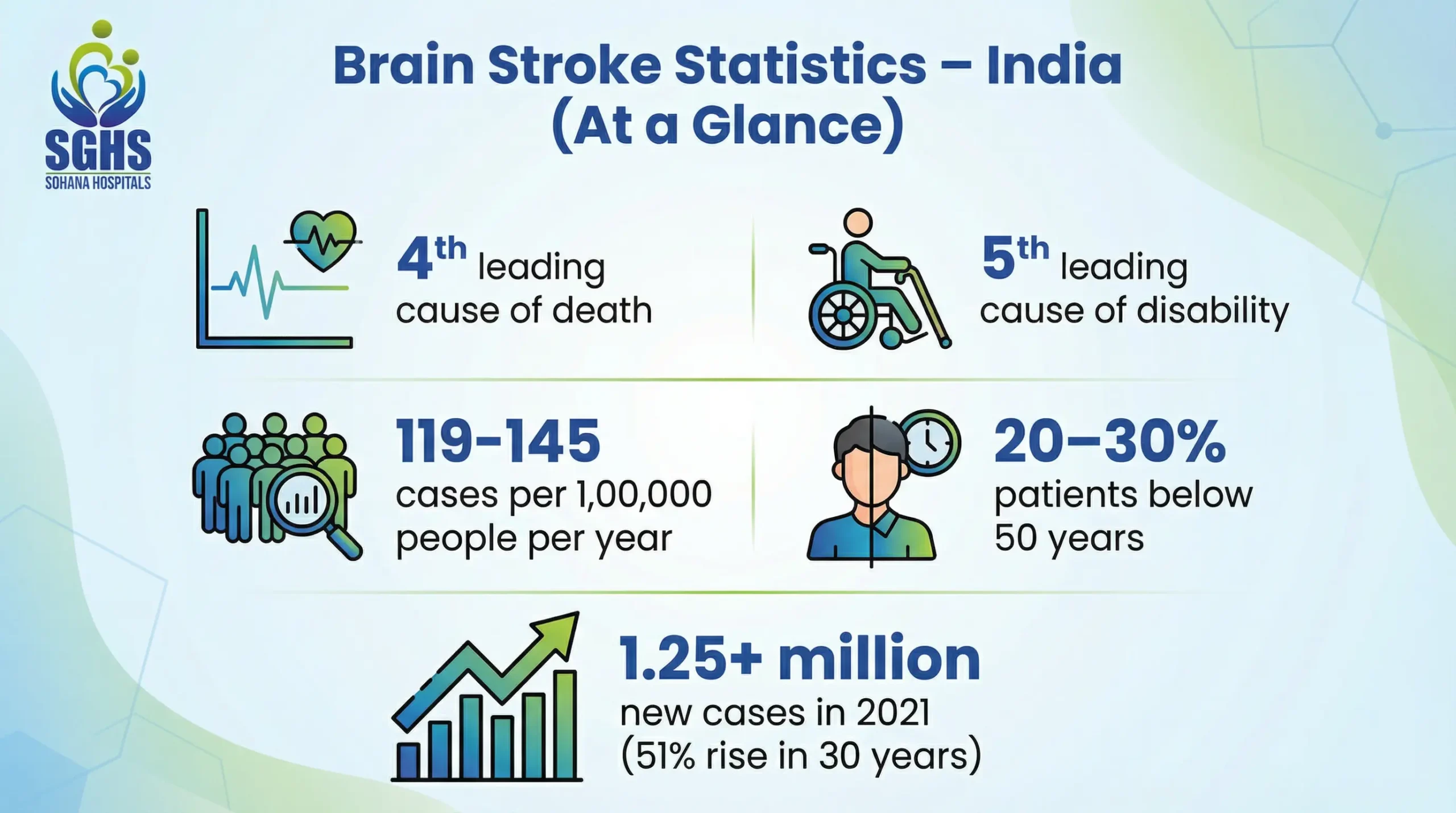 Brain Stroke Statistics in India