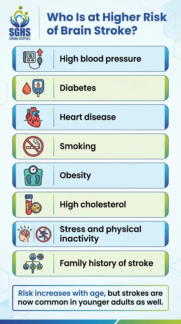 Risk Factors of Brain Stroke