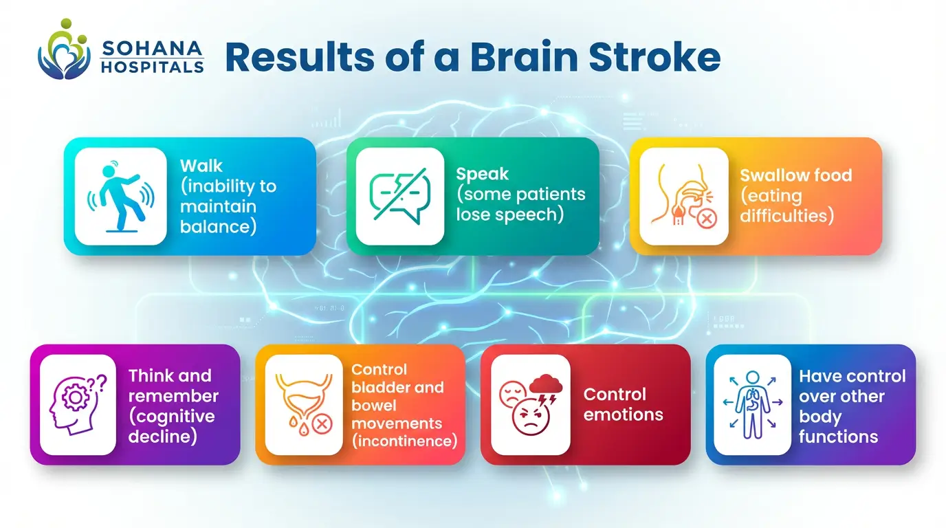 Results of a Brain Stroke